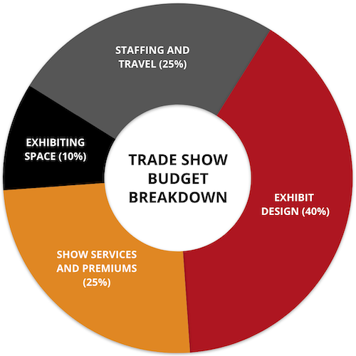 Our trade show booth design budget breakdown allocates 10% for your exhibiting space, 25% for staffing and travel, 40% for exhibit design, and 25% for show services and premiums.