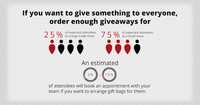 An infographic explaining how many giveaways to order for a trade show: 25% for large shows and 75% for small shows